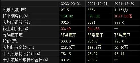 【公司】2716户股东的盛宴！“史上最贵新股”禾迈股份股价破千元，曾被部分中签者“嫌弃”！贵州茅台不寂寞，昔日千元股今何在？