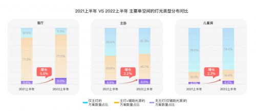 群核科技发布《2022上半年家居行业趋势观察》，客厅无主灯设计同比翻倍增长