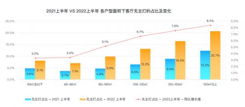 群核科技发布《2022上半年家居行业趋势观察》，客厅无主灯设计同比翻倍增长