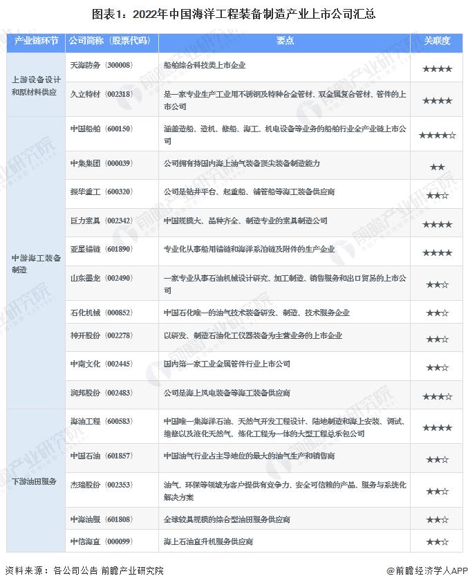 【最全】2022年海洋工程装备制造行业上市公司全方位对比(附业务布局汇总、业绩对比、业务规划等)