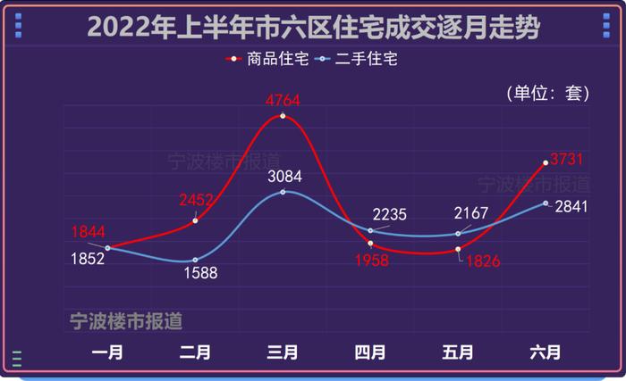 哪个区成交量最高？哪个楼盘最抢手？宁波楼市2022“半年报”出炉