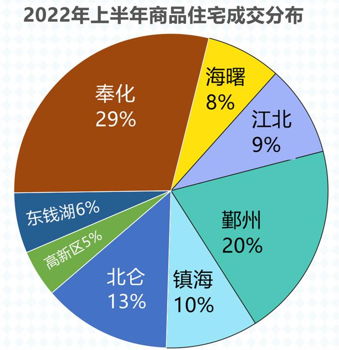 哪个区成交量最高？哪个楼盘最抢手？宁波楼市2022“半年报”出炉