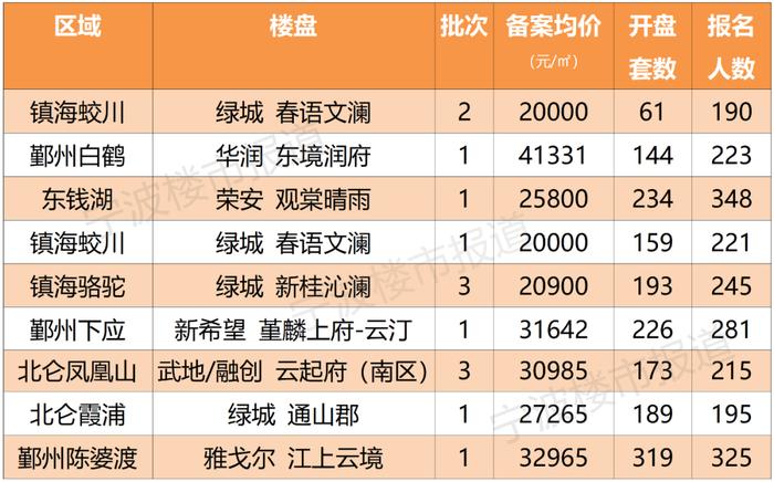 哪个区成交量最高？哪个楼盘最抢手？宁波楼市2022“半年报”出炉