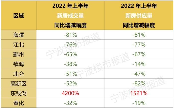 哪个区成交量最高？哪个楼盘最抢手？宁波楼市2022“半年报”出炉