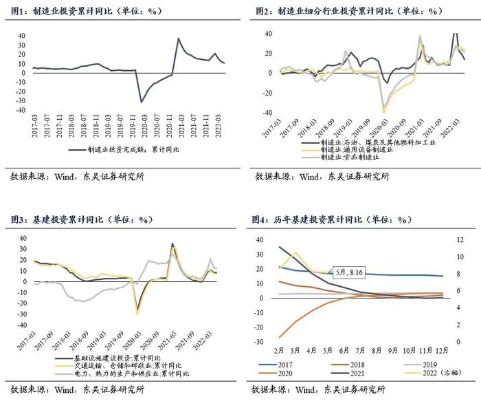 2022年6月经济数据前瞻月报：经济趋稳恢复态势不变（东吴固收李勇 徐沐阳）20220709