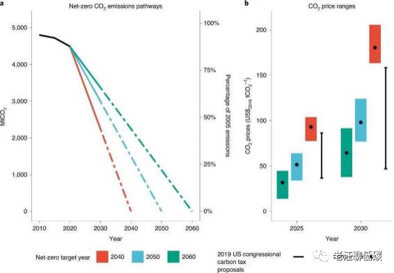 现在买碳未来能翻几倍？全球碳中和背景下的碳价预测