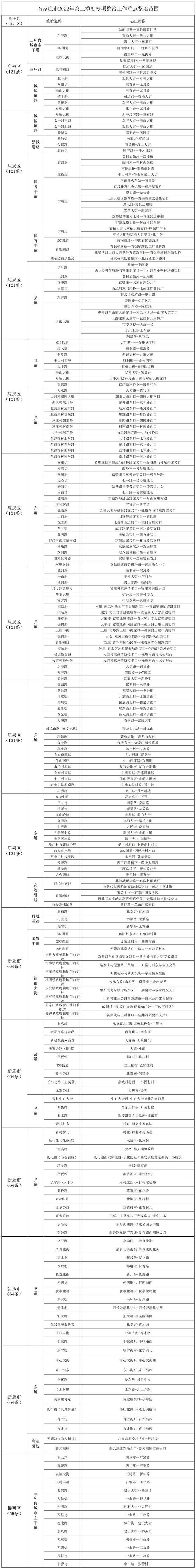 关于公布2022年第三季度市私搭乱建、违章建筑专项整治工作“清零”道路的通告