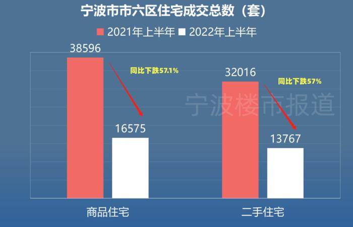 哪个区成交量最高？哪个楼盘最抢手？宁波楼市2022“半年报”出炉