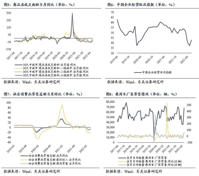 2022年6月经济数据前瞻月报：经济趋稳恢复态势不变（东吴固收李勇 徐沐阳）20220709