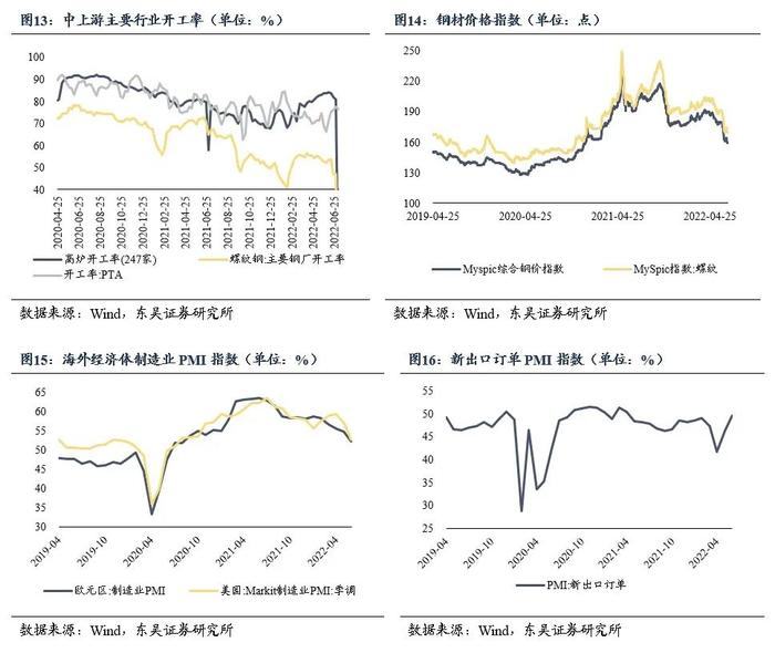 2022年6月经济数据前瞻月报：经济趋稳恢复态势不变（东吴固收李勇 徐沐阳）20220709