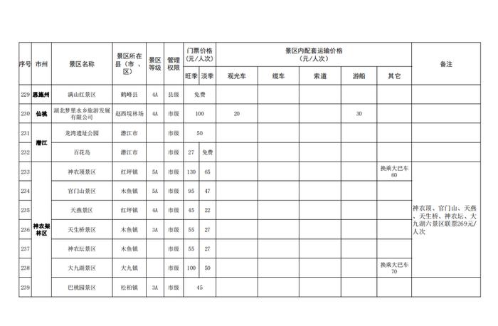 湖北省景区最新门票价格出炉！这些景区门票免费