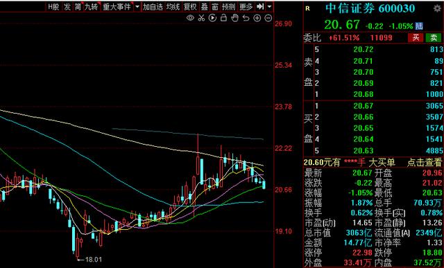 “炒股真简单”？中信证券从低点仅反弹14%，北向资金在增仓