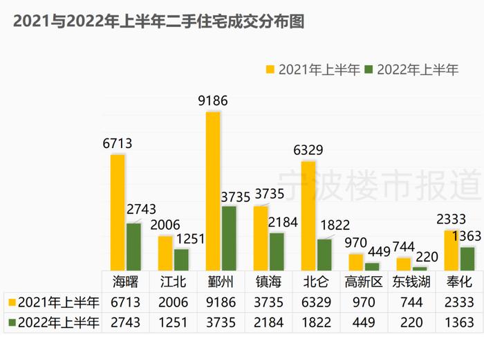 哪个区成交量最高？哪个楼盘最抢手？宁波楼市2022“半年报”出炉