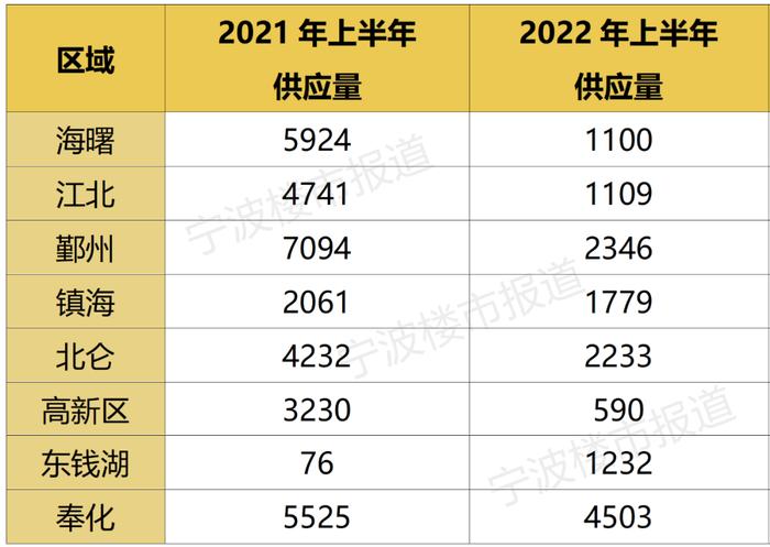 哪个区成交量最高？哪个楼盘最抢手？宁波楼市2022“半年报”出炉