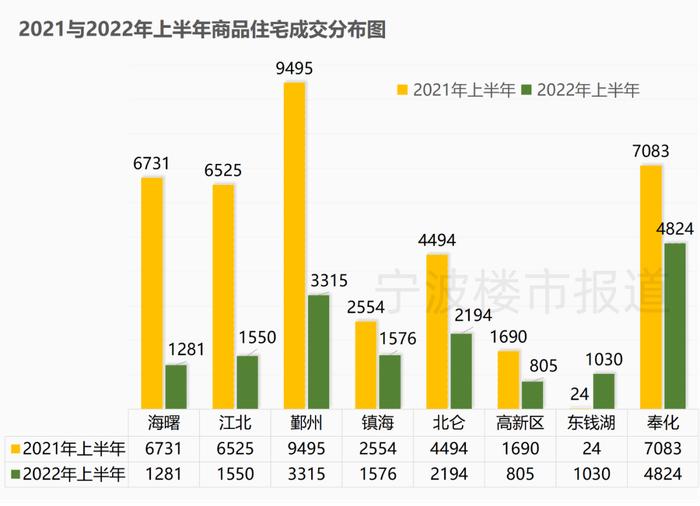 哪个区成交量最高？哪个楼盘最抢手？宁波楼市2022“半年报”出炉