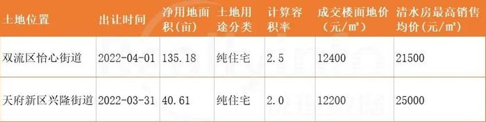 2022上半年房企在成都的三大特征