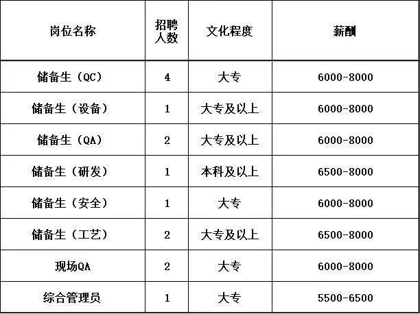 金山一大波岗位招聘，线上投递简历即可