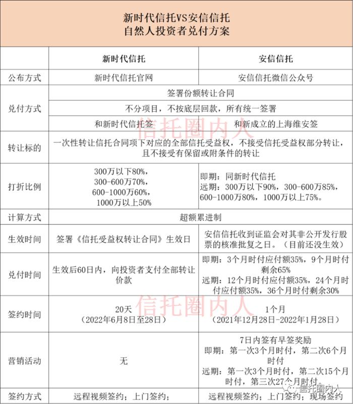 刚刚，新时代信托已兑付到账了！安信信托怎么还没兑？