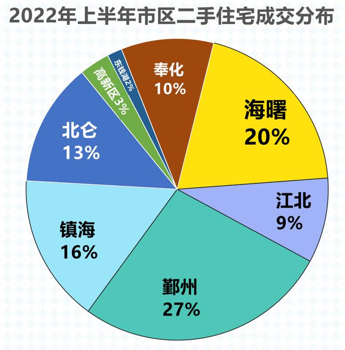 哪个区成交量最高？哪个楼盘最抢手？宁波楼市2022“半年报”出炉