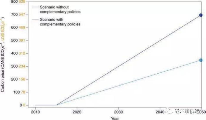 现在买碳未来能翻几倍？全球碳中和背景下的碳价预测