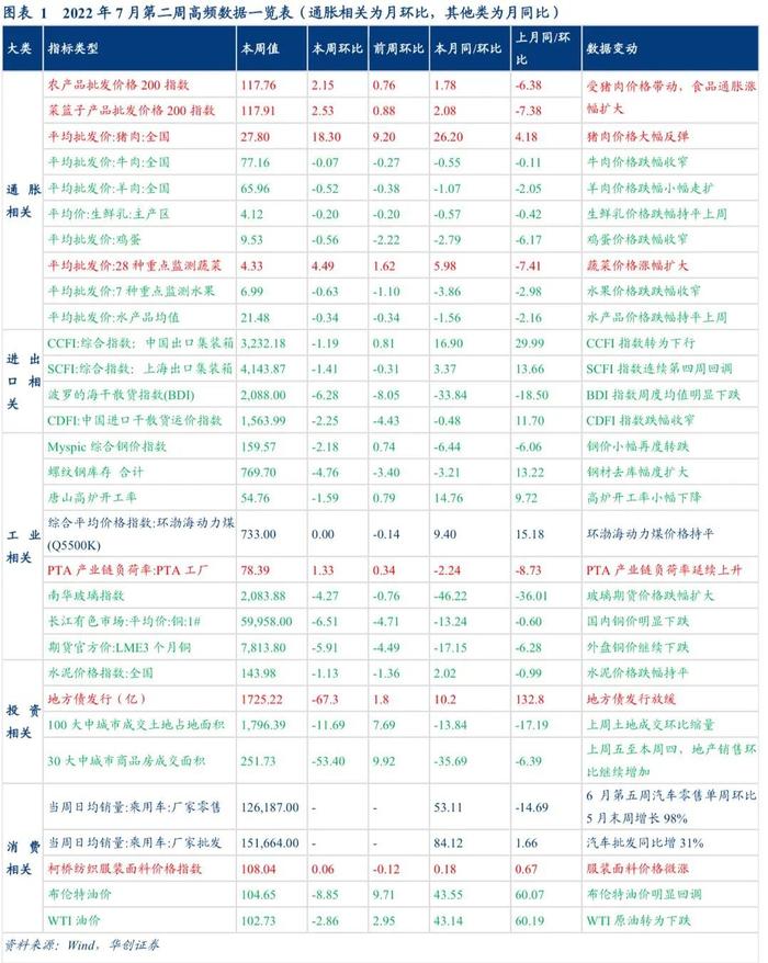 施工淡季显化，汽车消费冲高——每周高频跟踪【华创固收|周冠南团队】