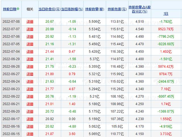 “炒股真简单”？中信证券从低点仅反弹14%，北向资金在增仓