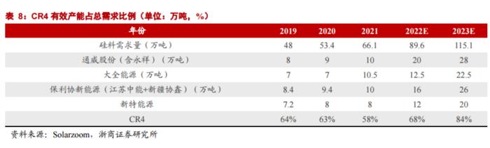 单季净利创历史新高！1400亿硅料龙头半年报同比预增三倍，市占率提升还有多大空间？