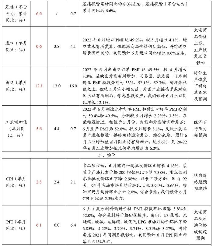 2022年6月经济数据前瞻月报：经济趋稳恢复态势不变（东吴固收李勇 徐沐阳）20220709