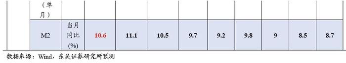 2022年6月经济数据前瞻月报：经济趋稳恢复态势不变（东吴固收李勇 徐沐阳）20220709