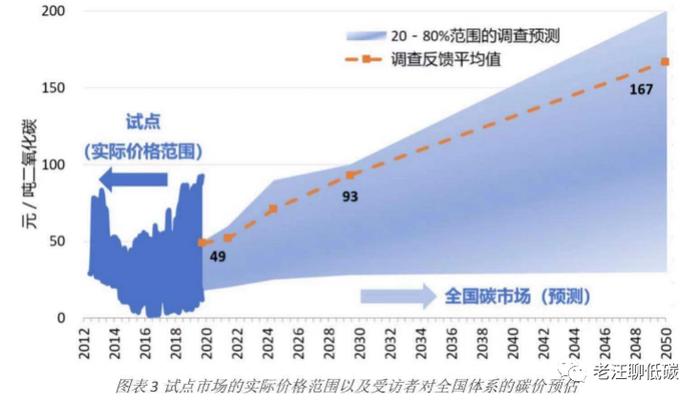 现在买碳未来能翻几倍？全球碳中和背景下的碳价预测