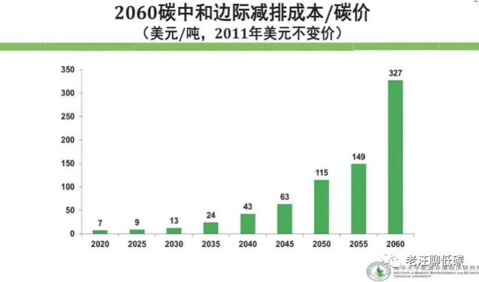 现在买碳未来能翻几倍？全球碳中和背景下的碳价预测