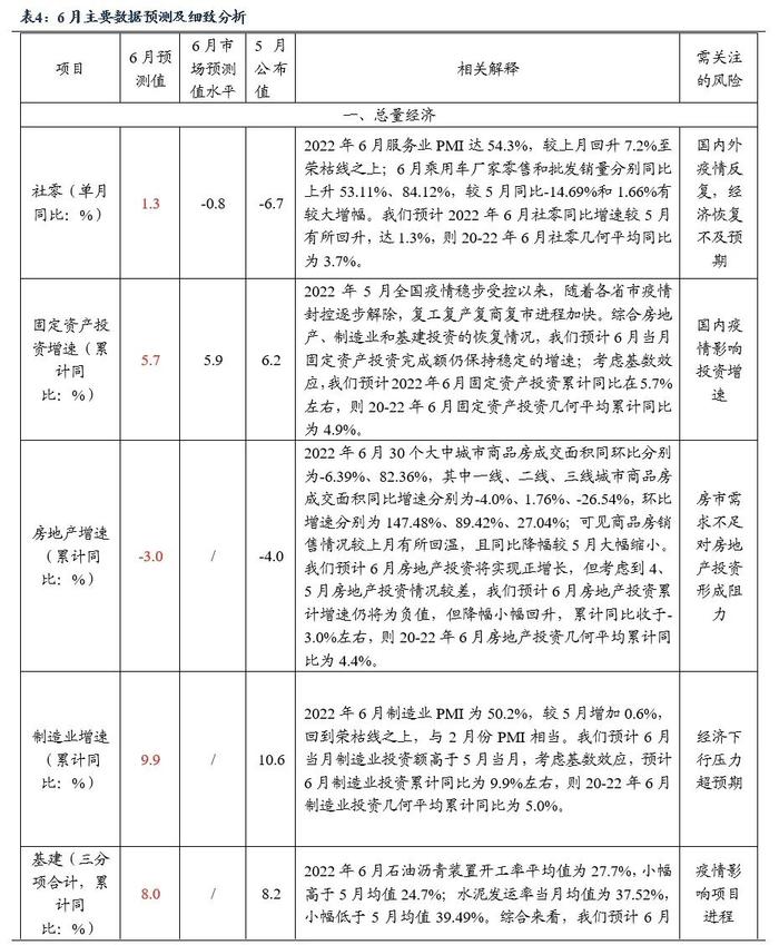 2022年6月经济数据前瞻月报：经济趋稳恢复态势不变（东吴固收李勇 徐沐阳）20220709