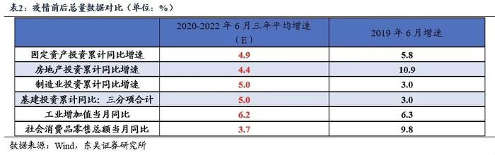 2022年6月经济数据前瞻月报：经济趋稳恢复态势不变（东吴固收李勇 徐沐阳）20220709