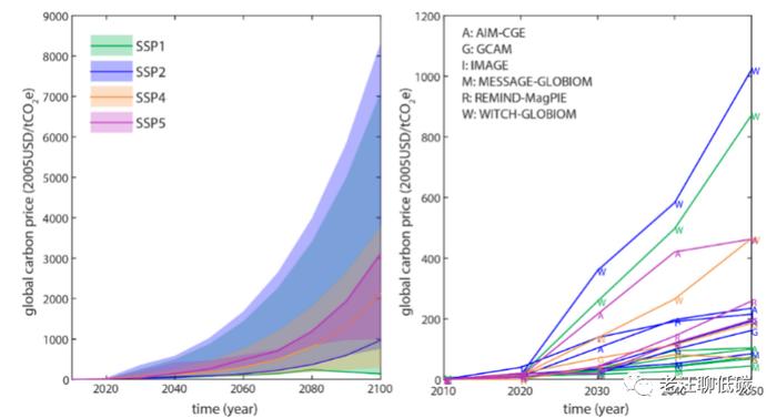 现在买碳未来能翻几倍？全球碳中和背景下的碳价预测
