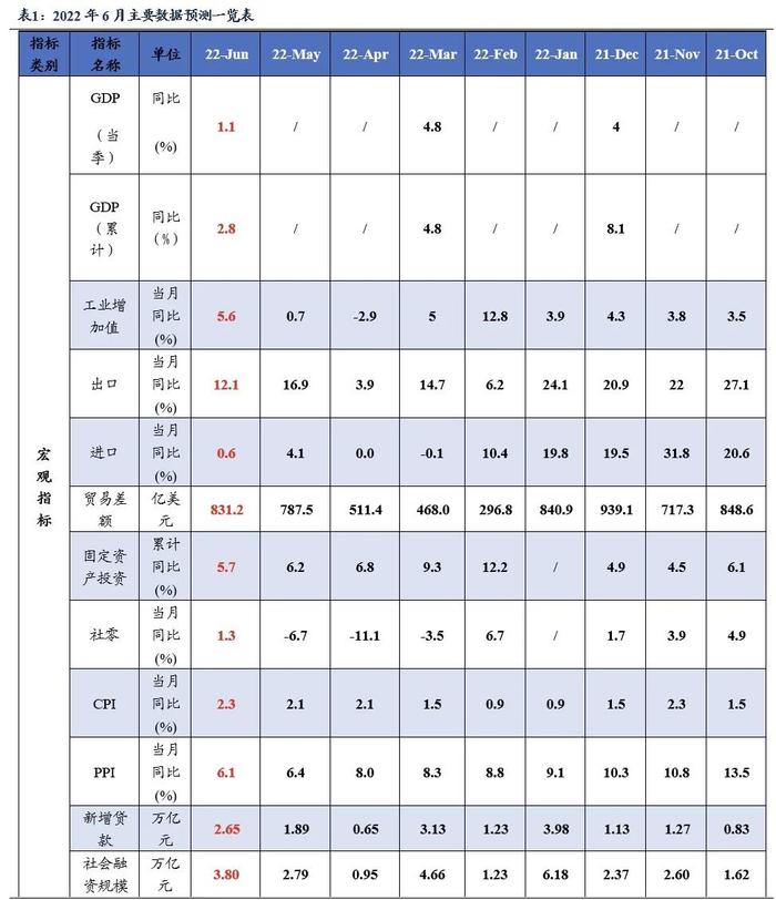 2022年6月经济数据前瞻月报：经济趋稳恢复态势不变（东吴固收李勇 徐沐阳）20220709