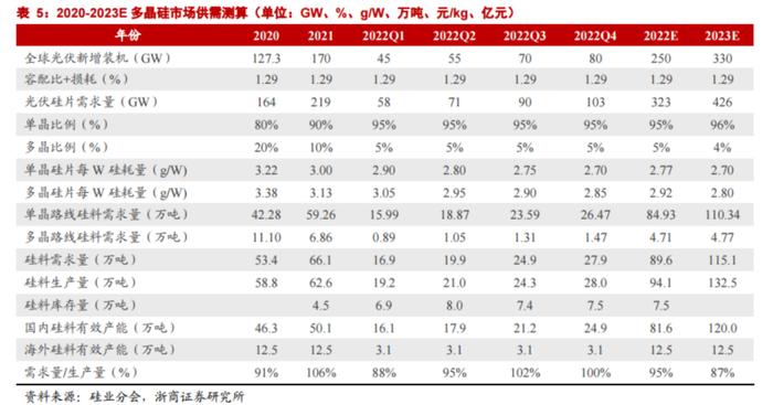 单季净利创历史新高！1400亿硅料龙头半年报同比预增三倍，市占率提升还有多大空间？