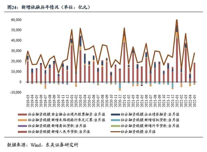 2022年6月经济数据前瞻月报：经济趋稳恢复态势不变（东吴固收李勇 徐沐阳）20220709