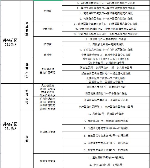 关于公布2022年第三季度市私搭乱建、违章建筑专项整治工作“清零”道路的通告