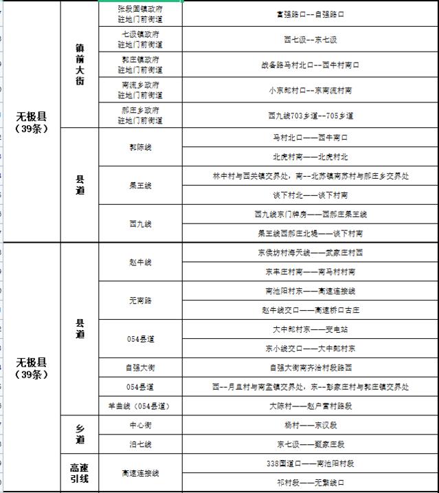 关于公布2022年第三季度市私搭乱建、违章建筑专项整治工作“清零”道路的通告