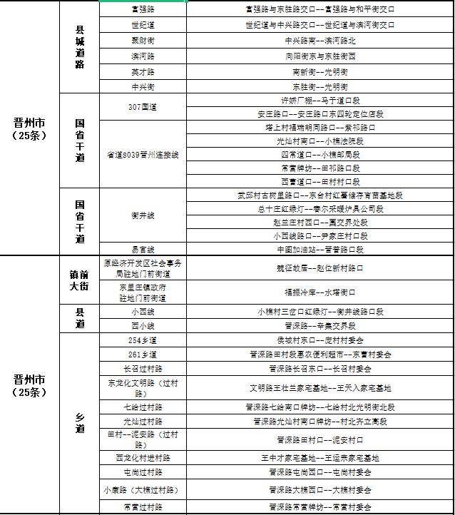 关于公布2022年第三季度市私搭乱建、违章建筑专项整治工作“清零”道路的通告