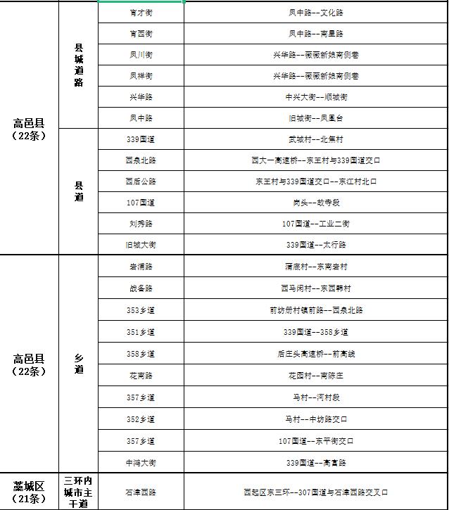 关于公布2022年第三季度市私搭乱建、违章建筑专项整治工作“清零”道路的通告