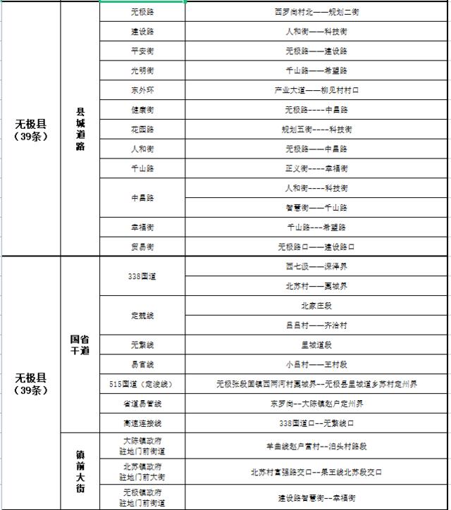 关于公布2022年第三季度市私搭乱建、违章建筑专项整治工作“清零”道路的通告