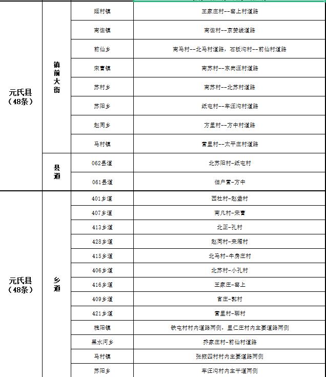 关于公布2022年第三季度市私搭乱建、违章建筑专项整治工作“清零”道路的通告