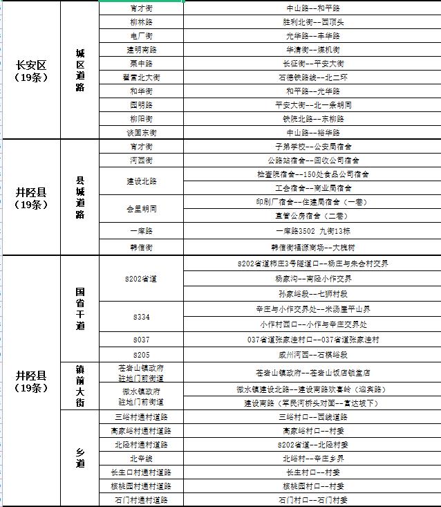 关于公布2022年第三季度市私搭乱建、违章建筑专项整治工作“清零”道路的通告