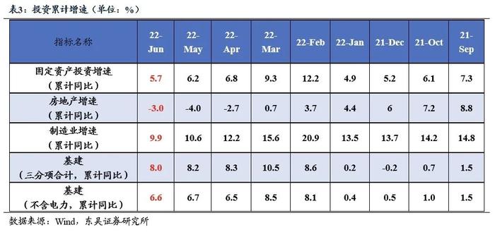 2022年6月经济数据前瞻月报：经济趋稳恢复态势不变（东吴固收李勇 徐沐阳）20220709