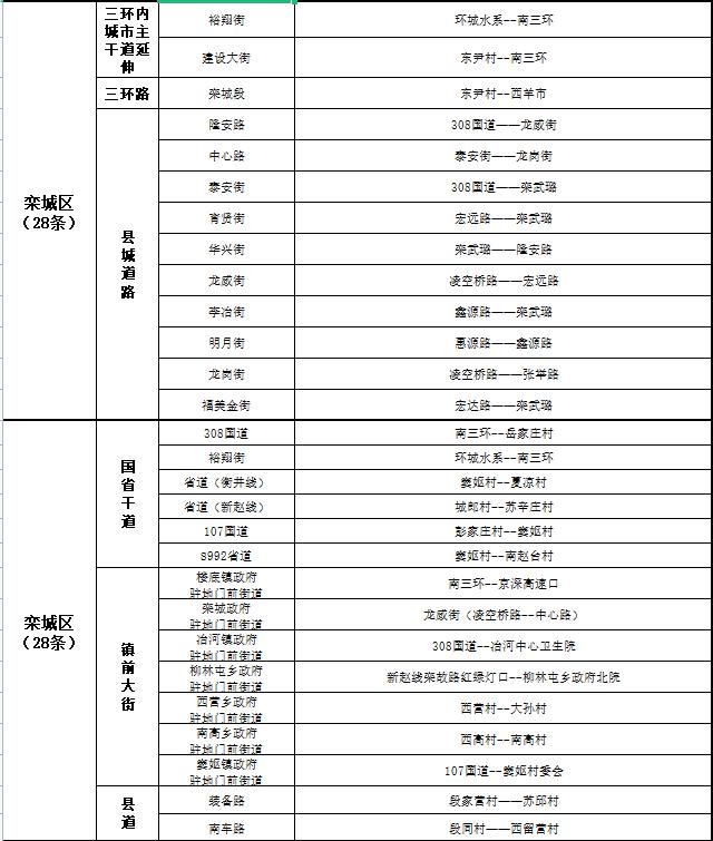 关于公布2022年第三季度市私搭乱建、违章建筑专项整治工作“清零”道路的通告