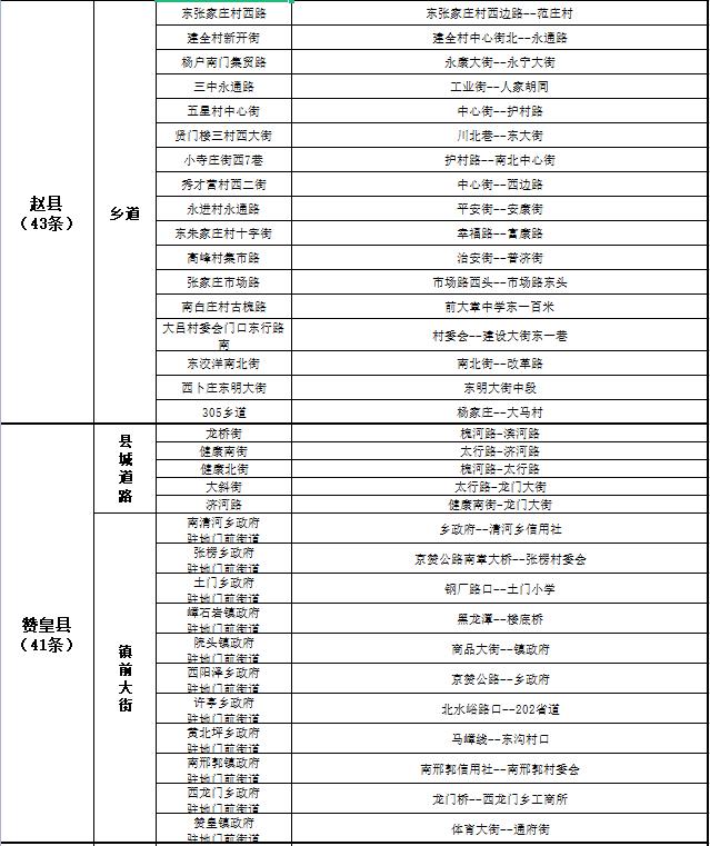 关于公布2022年第三季度市私搭乱建、违章建筑专项整治工作“清零”道路的通告