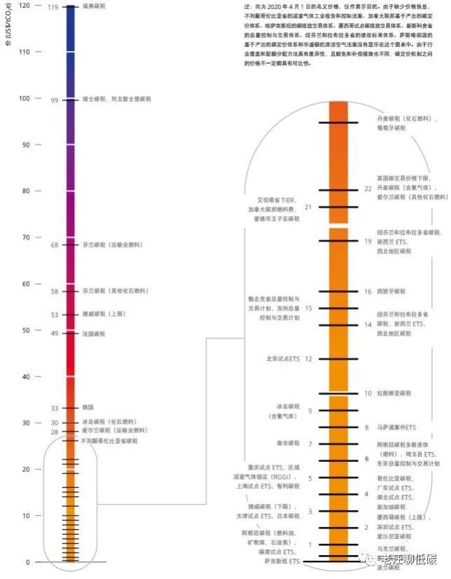 现在买碳未来能翻几倍？全球碳中和背景下的碳价预测