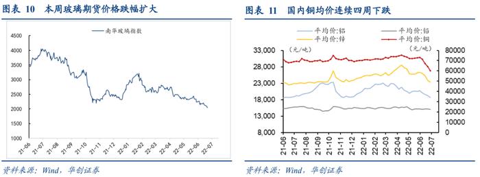 施工淡季显化，汽车消费冲高——每周高频跟踪【华创固收|周冠南团队】