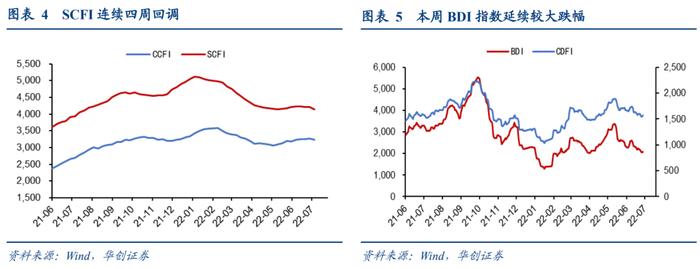 施工淡季显化，汽车消费冲高——每周高频跟踪【华创固收|周冠南团队】